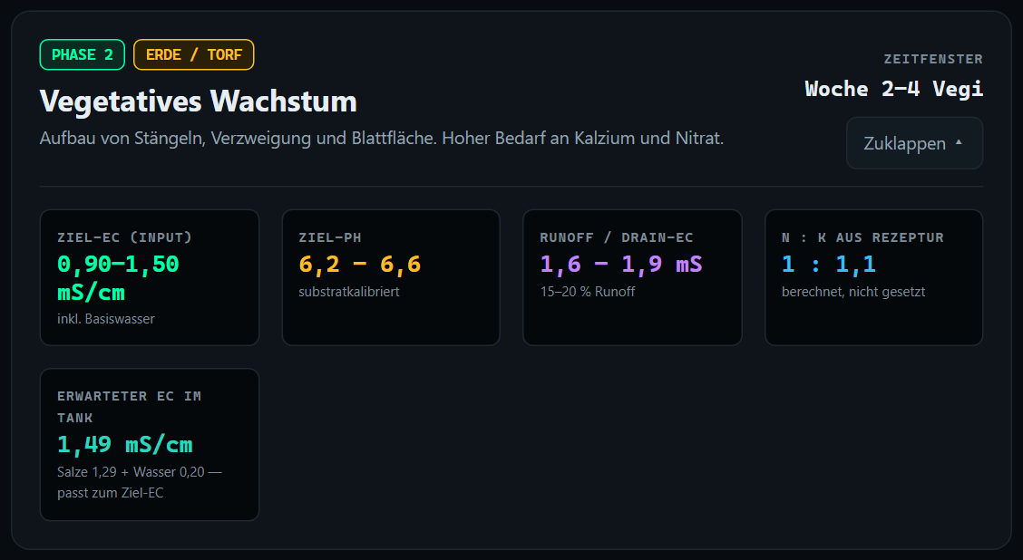 Phasen-Karte mit Titel, Zeitfenster und fünf Kennzahl-Kacheln